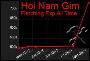 Total Graph of Hoi Nam Gim