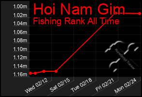 Total Graph of Hoi Nam Gim