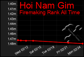 Total Graph of Hoi Nam Gim