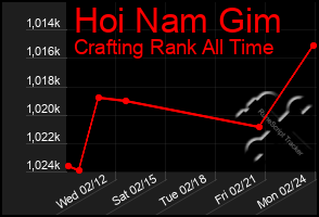 Total Graph of Hoi Nam Gim