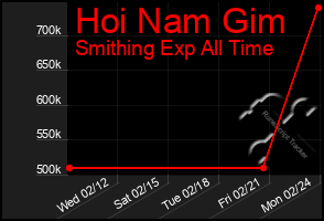 Total Graph of Hoi Nam Gim