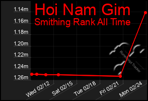 Total Graph of Hoi Nam Gim