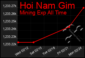 Total Graph of Hoi Nam Gim