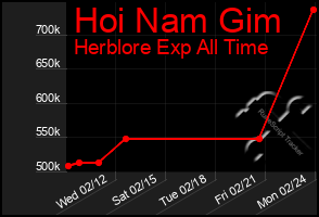 Total Graph of Hoi Nam Gim