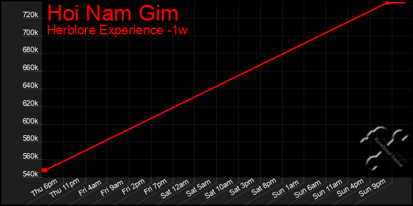 Last 7 Days Graph of Hoi Nam Gim