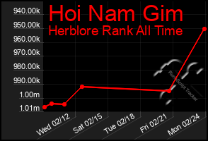 Total Graph of Hoi Nam Gim