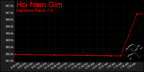 Last 24 Hours Graph of Hoi Nam Gim