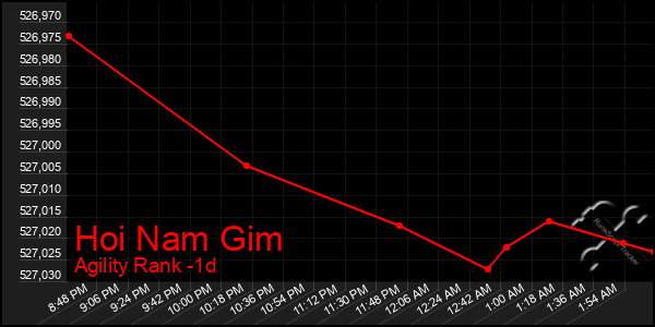 Last 24 Hours Graph of Hoi Nam Gim