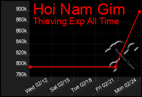 Total Graph of Hoi Nam Gim