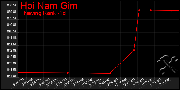 Last 24 Hours Graph of Hoi Nam Gim