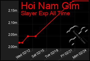 Total Graph of Hoi Nam Gim