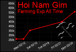 Total Graph of Hoi Nam Gim