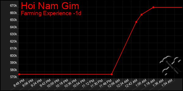 Last 24 Hours Graph of Hoi Nam Gim