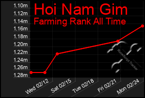 Total Graph of Hoi Nam Gim