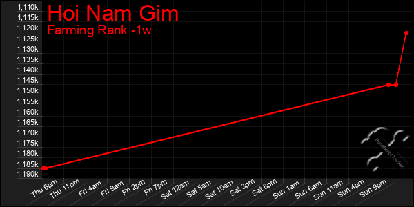 Last 7 Days Graph of Hoi Nam Gim