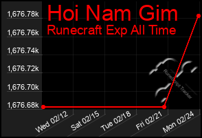 Total Graph of Hoi Nam Gim