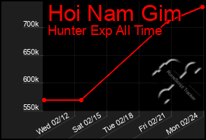 Total Graph of Hoi Nam Gim