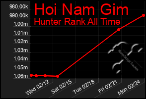 Total Graph of Hoi Nam Gim