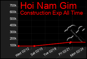 Total Graph of Hoi Nam Gim