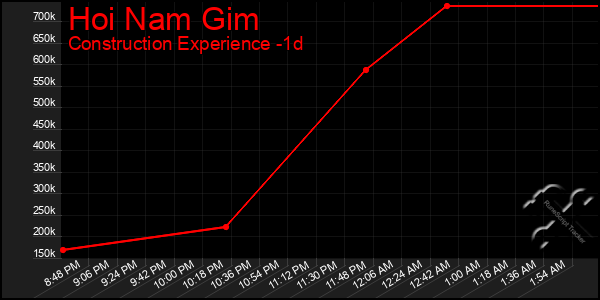 Last 24 Hours Graph of Hoi Nam Gim