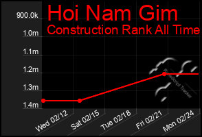 Total Graph of Hoi Nam Gim