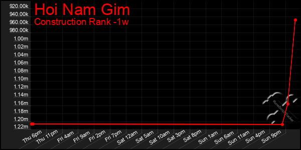 Last 7 Days Graph of Hoi Nam Gim