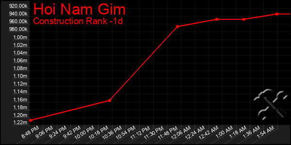 Last 24 Hours Graph of Hoi Nam Gim