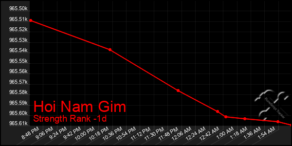 Last 24 Hours Graph of Hoi Nam Gim