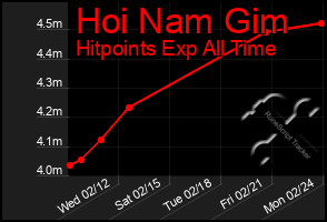 Total Graph of Hoi Nam Gim