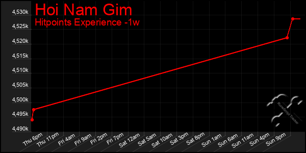 Last 7 Days Graph of Hoi Nam Gim