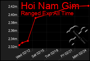 Total Graph of Hoi Nam Gim