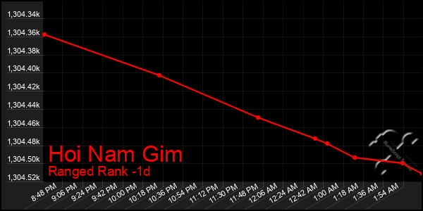 Last 24 Hours Graph of Hoi Nam Gim