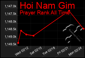 Total Graph of Hoi Nam Gim