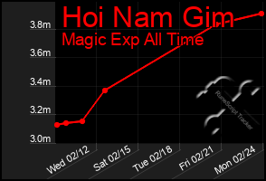 Total Graph of Hoi Nam Gim