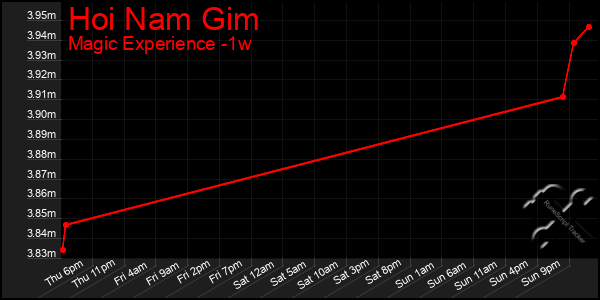 Last 7 Days Graph of Hoi Nam Gim