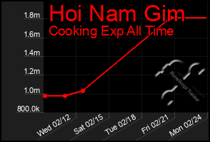 Total Graph of Hoi Nam Gim