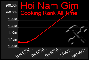 Total Graph of Hoi Nam Gim