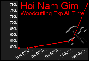 Total Graph of Hoi Nam Gim