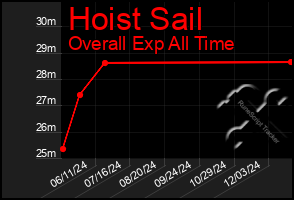 Total Graph of Hoist Sail