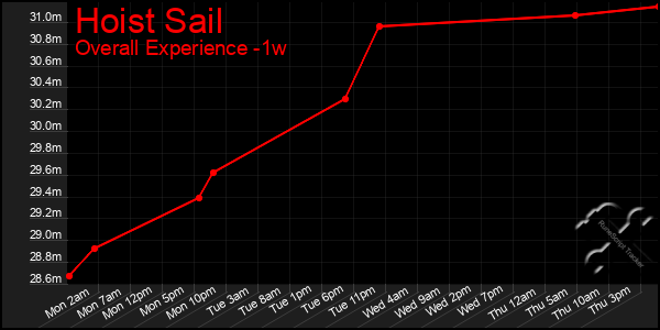 1 Week Graph of Hoist Sail