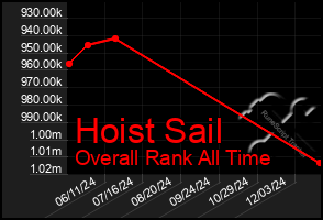 Total Graph of Hoist Sail