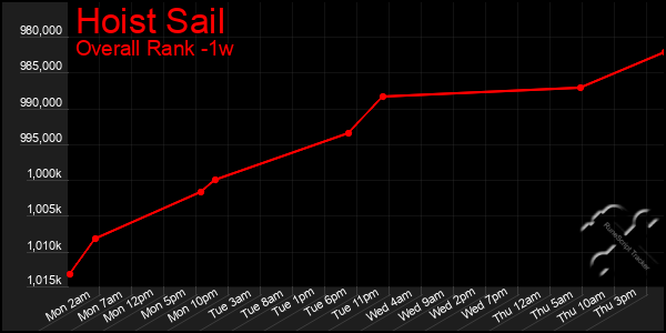 1 Week Graph of Hoist Sail