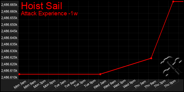 Last 7 Days Graph of Hoist Sail