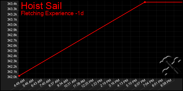 Last 24 Hours Graph of Hoist Sail