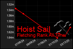 Total Graph of Hoist Sail