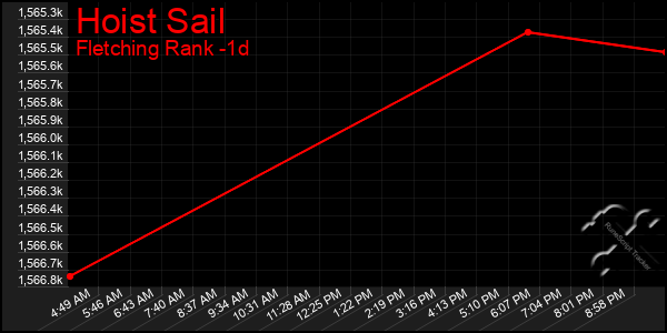 Last 24 Hours Graph of Hoist Sail