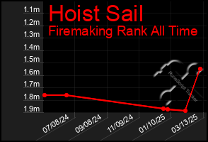 Total Graph of Hoist Sail