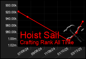 Total Graph of Hoist Sail