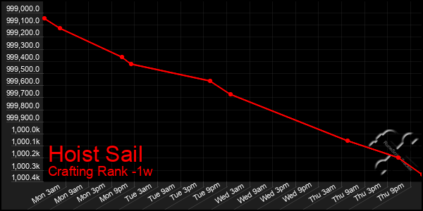 Last 7 Days Graph of Hoist Sail