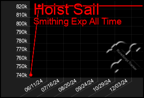 Total Graph of Hoist Sail